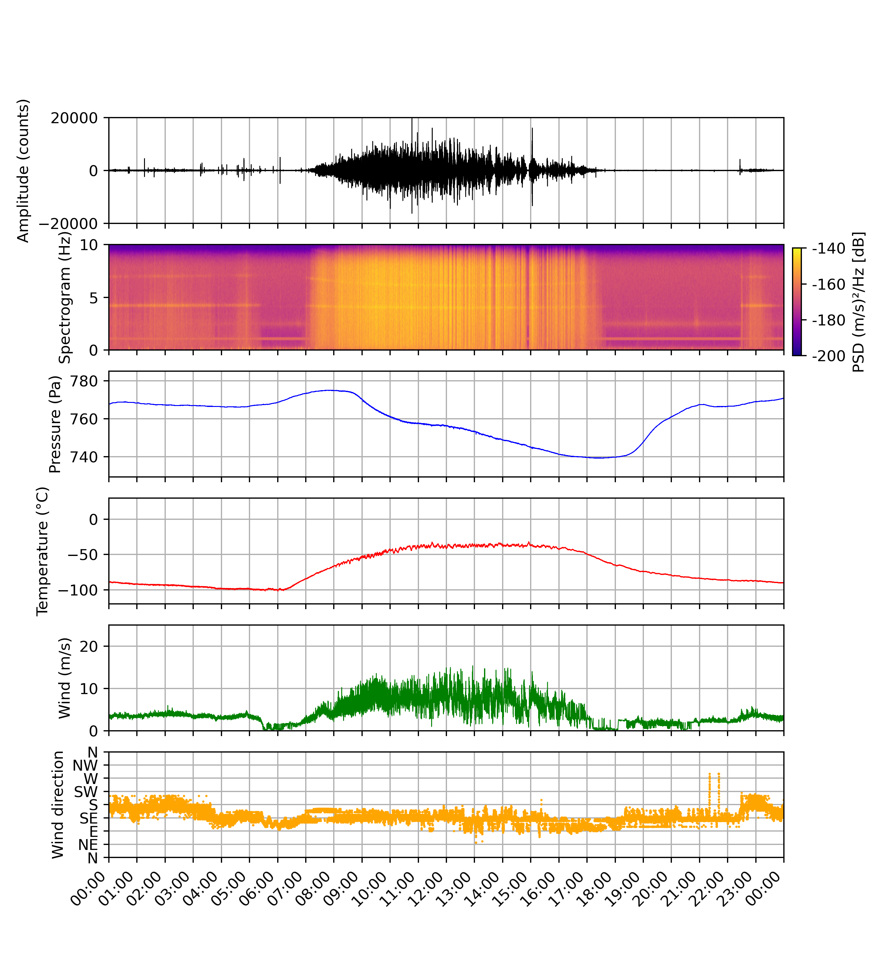 meteo sol202
