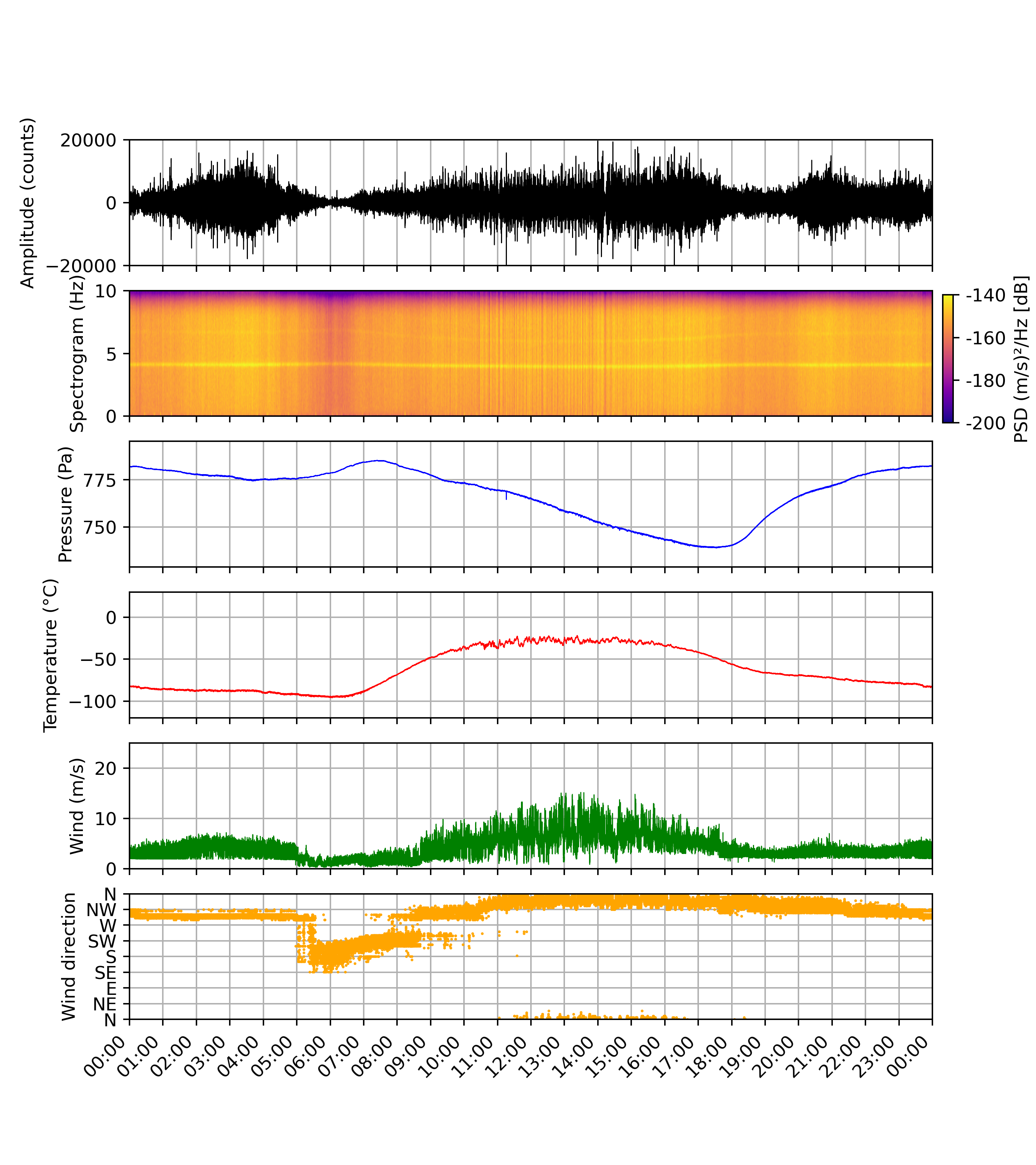 meteo sol649