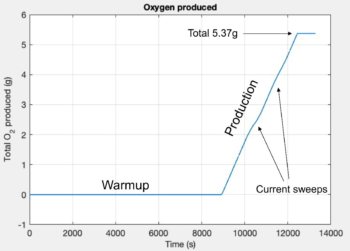 1032 MOXIE Oxygen Produced